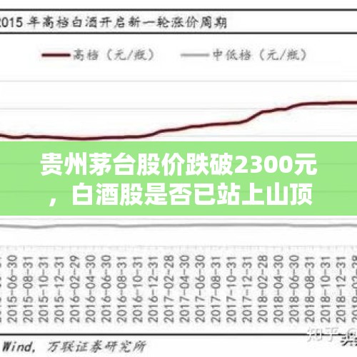 贵州茅台股价跌破2300元，白酒股是否已站上山顶？，茅台股价突破660元，价值被高估还是被低估了？