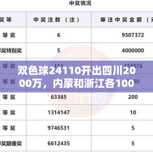 双色球24110开出四川2000万，内蒙和浙江各1000万，69注二等奖