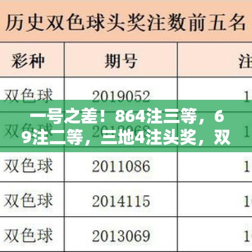 一号之差！864注三等，69注二等，三地4注头奖，双色球24110开奖