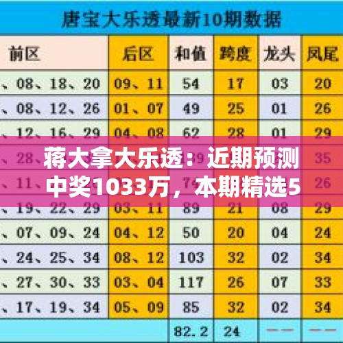 蒋大拿大乐透：近期预测中奖1033万，本期精选5+2