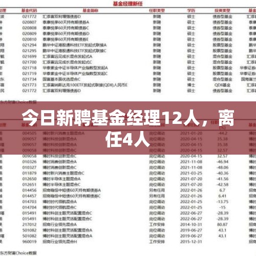 今日新聘基金经理12人，离任4人