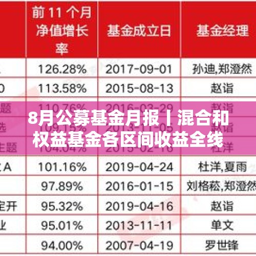 8月公募基金月报丨混合和权益基金各区间收益全线告负