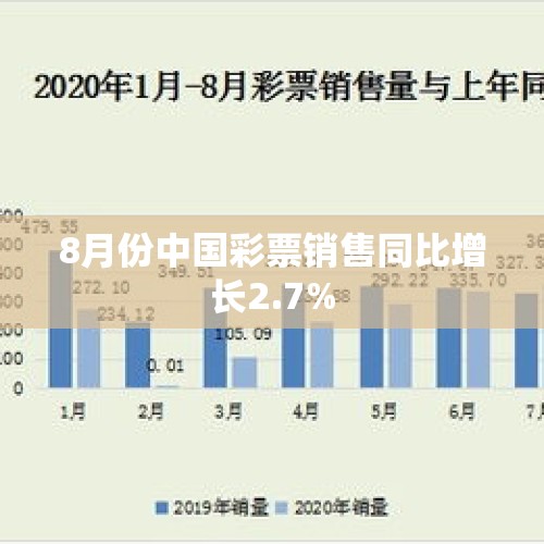 8月份中国彩票销售同比增长2.7%