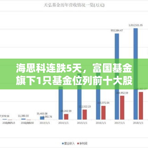 海思科连跌5天，富国基金旗下1只基金位列前十大股东