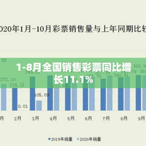 1-8月全国销售彩票同比增长11.1%