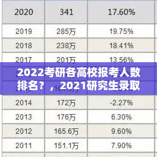 2022考研各高校报考人数排名？，2021研究生录取增加多少？