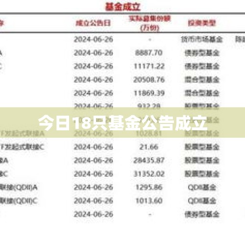 今日18只基金公告成立