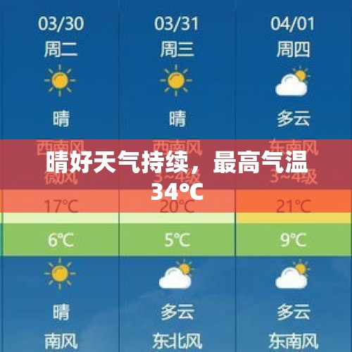 晴好天气持续，最高气温34℃