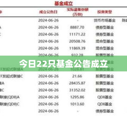 今日22只基金公告成立