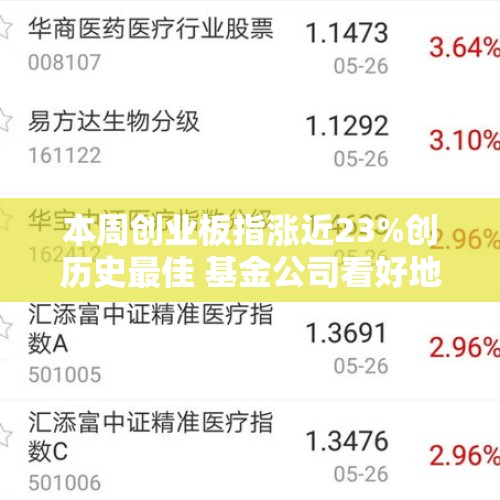 本周创业板指涨近23%创历史最佳 基金公司看好地产、消费行业