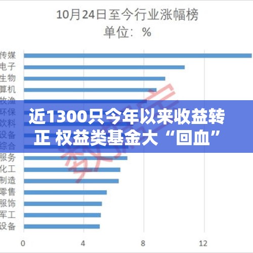 近1300只今年以来收益转正 权益类基金大“回血”