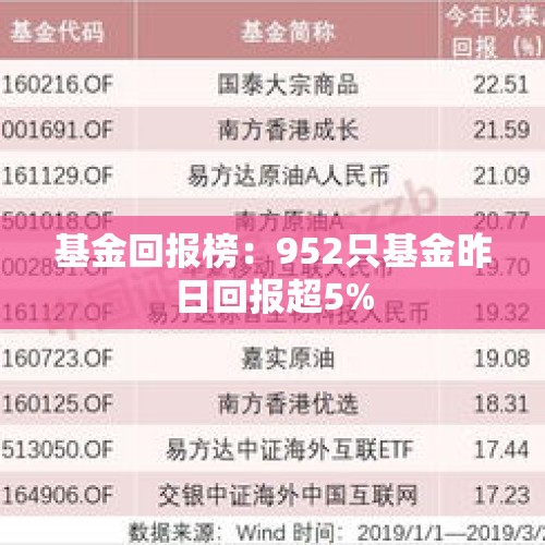 基金回报榜：952只基金昨日回报超5%