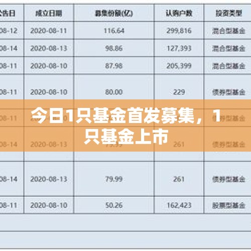 今日1只基金首发募集，1只基金上市