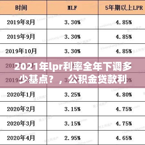 2021年lpr利率全年下调多少基点？，公积金贷款利息会调整吗？