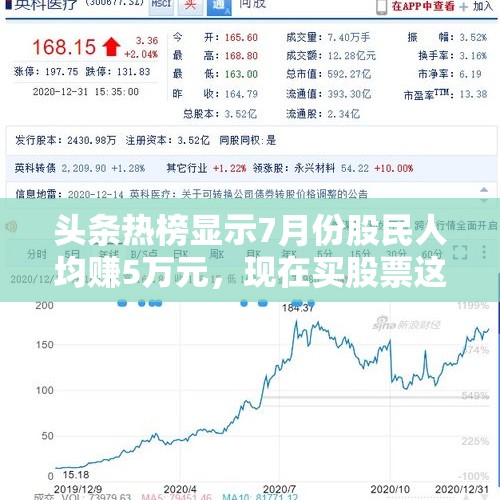 头条热榜显示7月份股民人均赚5万元，现在买股票这么好赚吗？，上证指数半年上涨19%，你的账户跑赢大盘了吗？