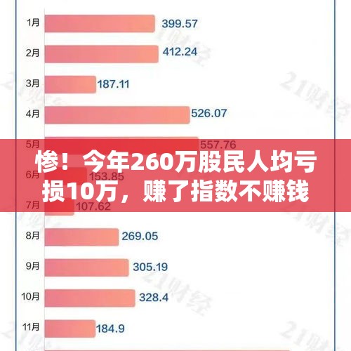 惨！今年260万股民人均亏损10万，赚了指数不赚钱，如何破？，我只想一个月炒股赚到一千元，能实现吗？