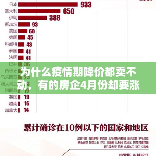 为什么疫情期降价都卖不动，有的房企4月份却要涨价开盘促销呢？，新年开始，石家庄各大房企涨价，你如何看待？