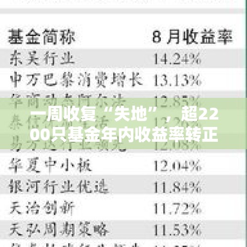 一周收复“失地”，超2200只基金年内收益率转正