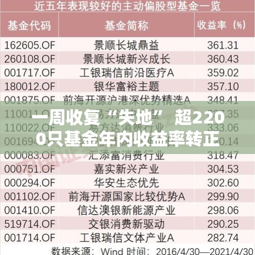 一周收复“失地” 超2200只基金年内收益率转正