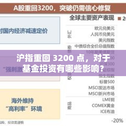 沪指重回 3200 点，对于基金投资有哪些影响？