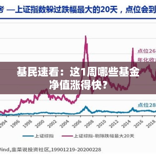 基民速看：这1周哪些基金净值涨得快？