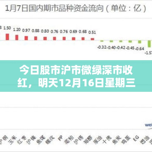 今日股市沪市微绿深市收红，明天12月16日星期三，会怎么走？，为什么美联储加息了，美股还在上涨，不应该是下跌吗？