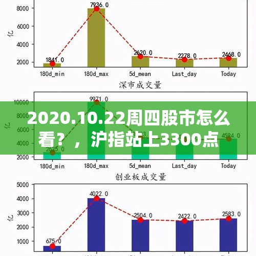 2020.10.22周四股市怎么看？，沪指站上3300点