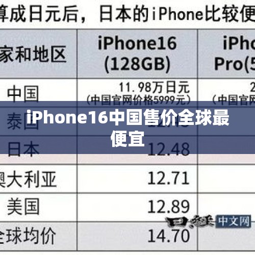 iPhone16中国售价全球最便宜