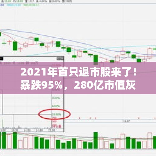 2021年首只退市股来了！暴跌95%，280亿市值灰飞烟灭，网友：几年的钱一下子没了，5.76万名股东何去何从？，复旦复华尾盘发信息致强势股纷纷暴跌，这是什么信号？