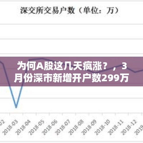 为何A股这几天疯涨？，3月份深市新增开户数299万，环比上月增长109.1%，会支撑起新一轮行情吗？