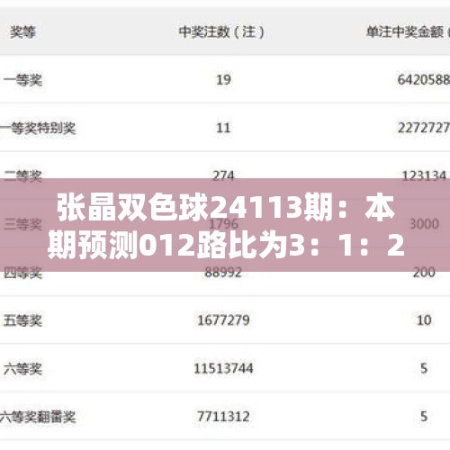 张晶双色球24113期：本期预测012路比为3：1：2