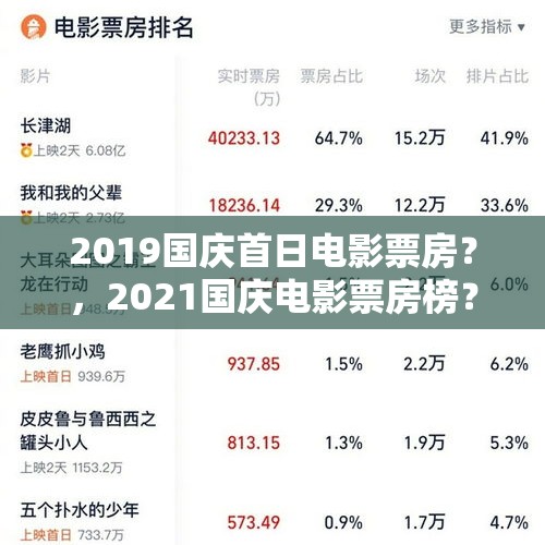 2019国庆首日电影票房？，2021国庆电影票房榜？