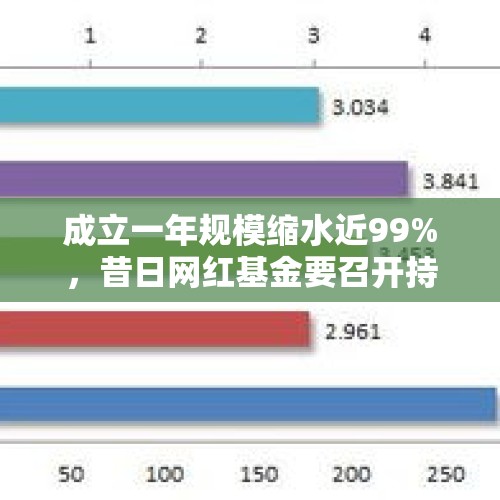 成立一年规模缩水近99%，昔日网红基金要召开持有人大会“续命”