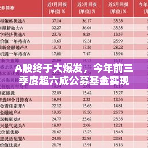 A股终于大爆发，今年前三季度超六成公募基金实现盈利