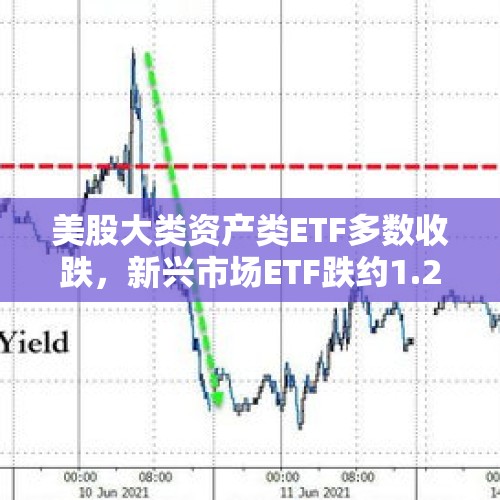 美股大类资产类ETF多数收跌，新兴市场ETF跌约1.2%，布油基金涨超4%