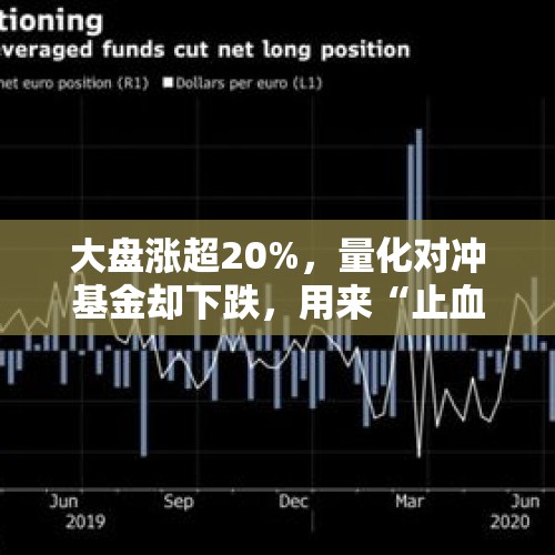 大盘涨超20%，量化对冲基金却下跌，用来“止血”的期指头寸在单边行情中却成“背刺”