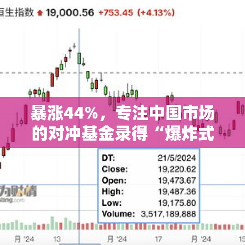 暴涨44%，专注中国市场的对冲基金录得“爆炸式”回报