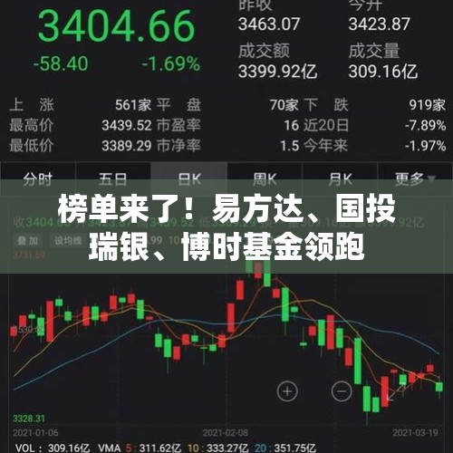 榜单来了！易方达、国投瑞银、博时基金领跑