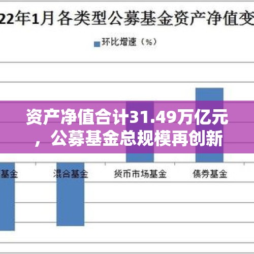 资产净值合计31.49万亿元，公募基金总规模再创新高