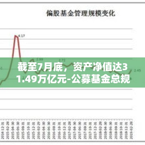 截至7月底，资产净值达31.49万亿元-公募基金总规模再创新高