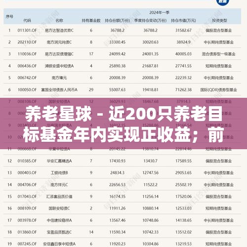 养老星球 - 近200只养老目标基金年内实现正收益；前三季度新成立20只、清盘12只