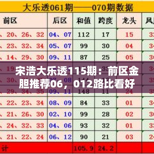 宋浩大乐透115期：前区金胆推荐06，012路比看好2：1：2