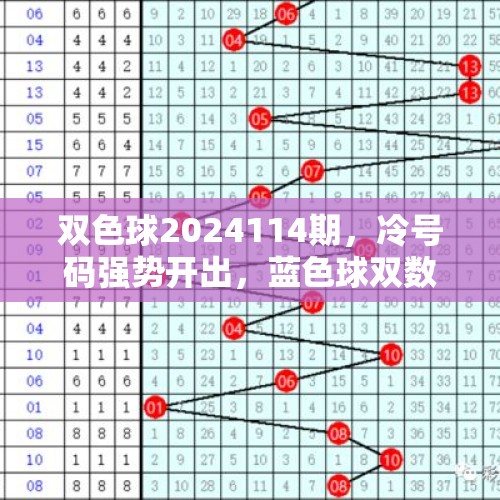 双色球2024114期，冷号码强势开出，蓝色球双数为主