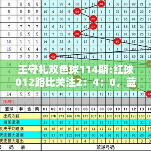 王守礼双色球114期:红球012路比关注2：4：0，蓝球推荐1路