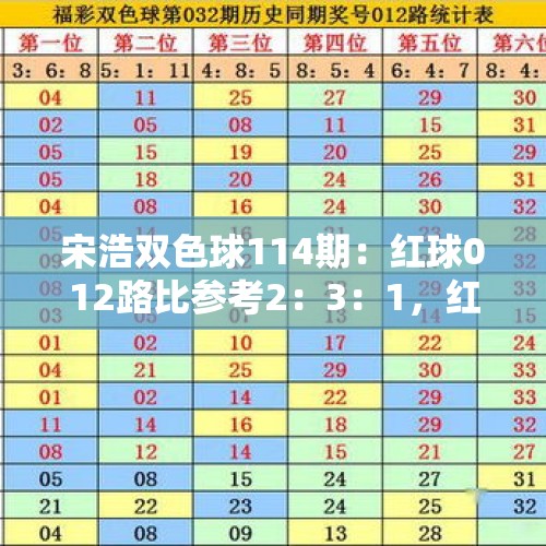 宋浩双色球114期：红球012路比参考2：3：1，红胆推荐02、10