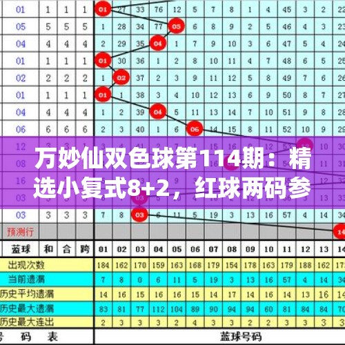 万妙仙双色球第114期：精选小复式8+2，红球两码参考06 18