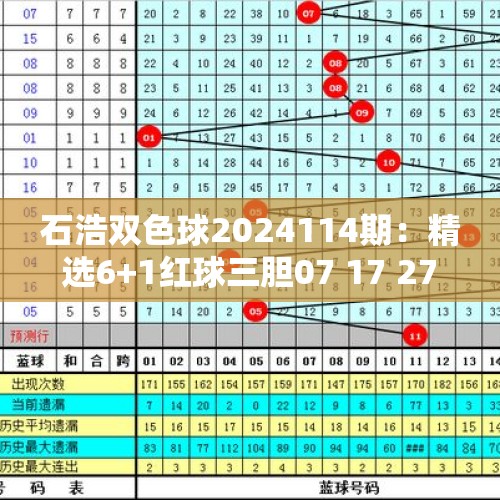 石浩双色球2024114期：精选6+1红球三胆07 17 27缩水倍投