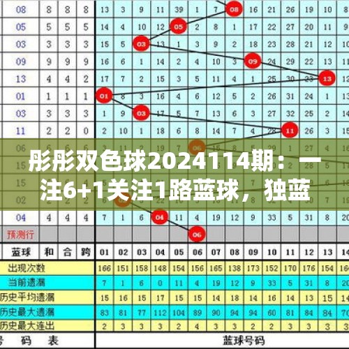 彤彤双色球2024114期：一注6+1关注1路蓝球，独蓝单挑04