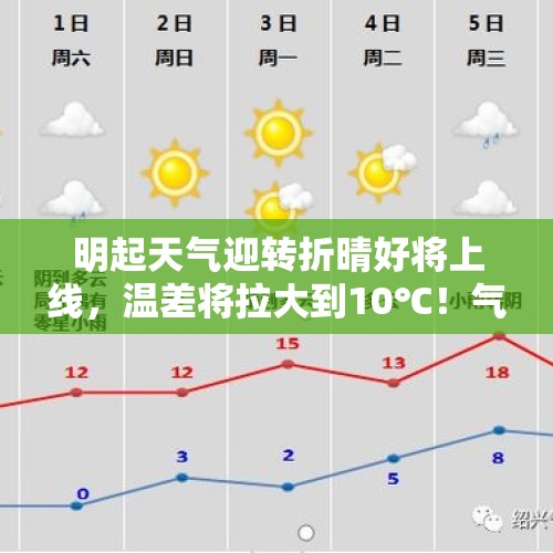 明起天气迎转折晴好将上线，温差将拉大到10℃！气温还会回升吗？