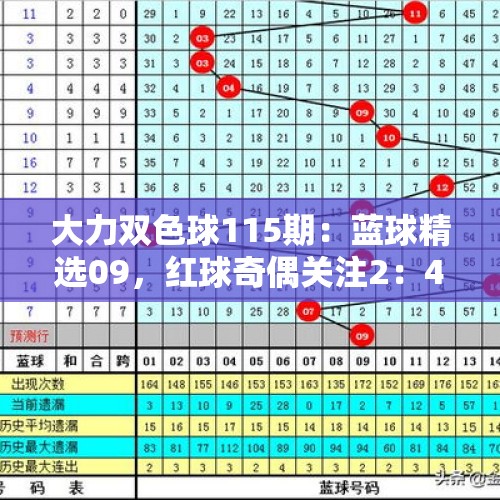 大力双色球115期：蓝球精选09，红球奇偶关注2：4